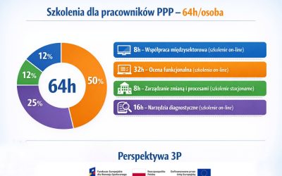 📢 Rozwijamy kompetencje naszego zespołu!